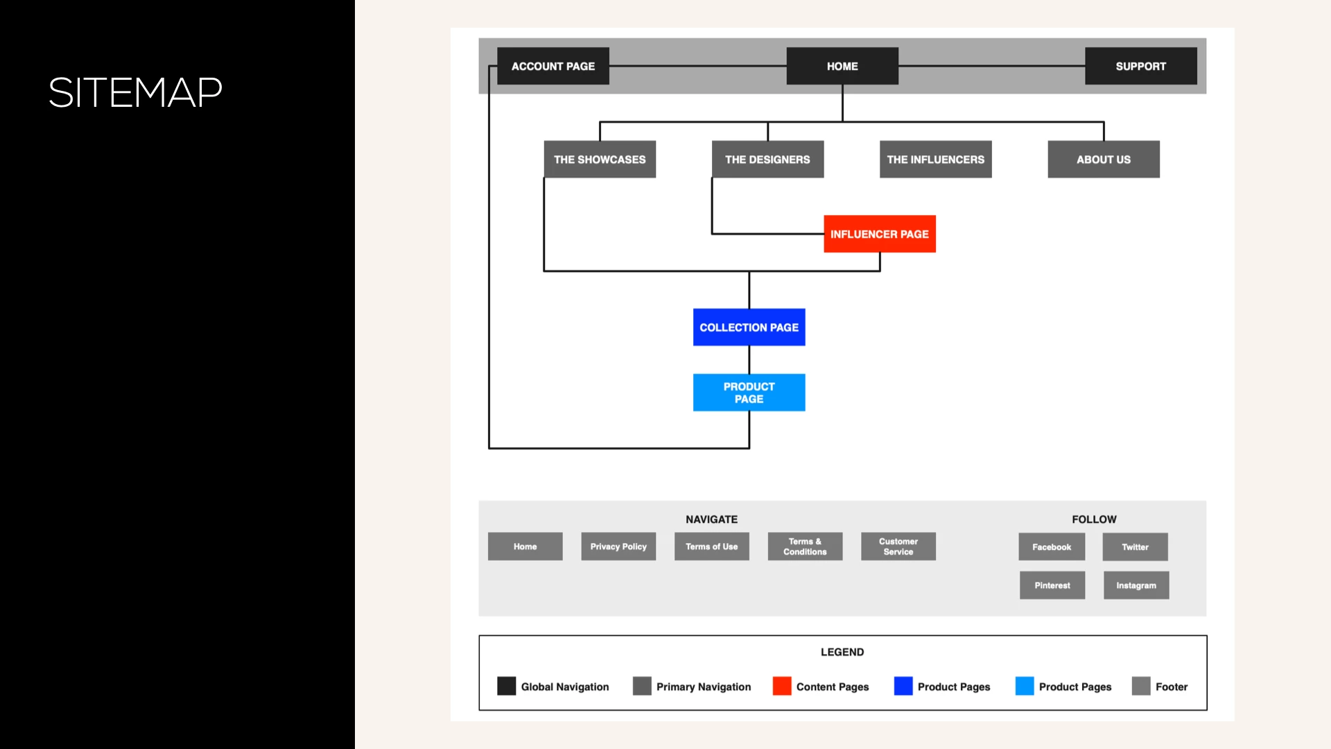 View of Site Map for Crowdemand's primary persona