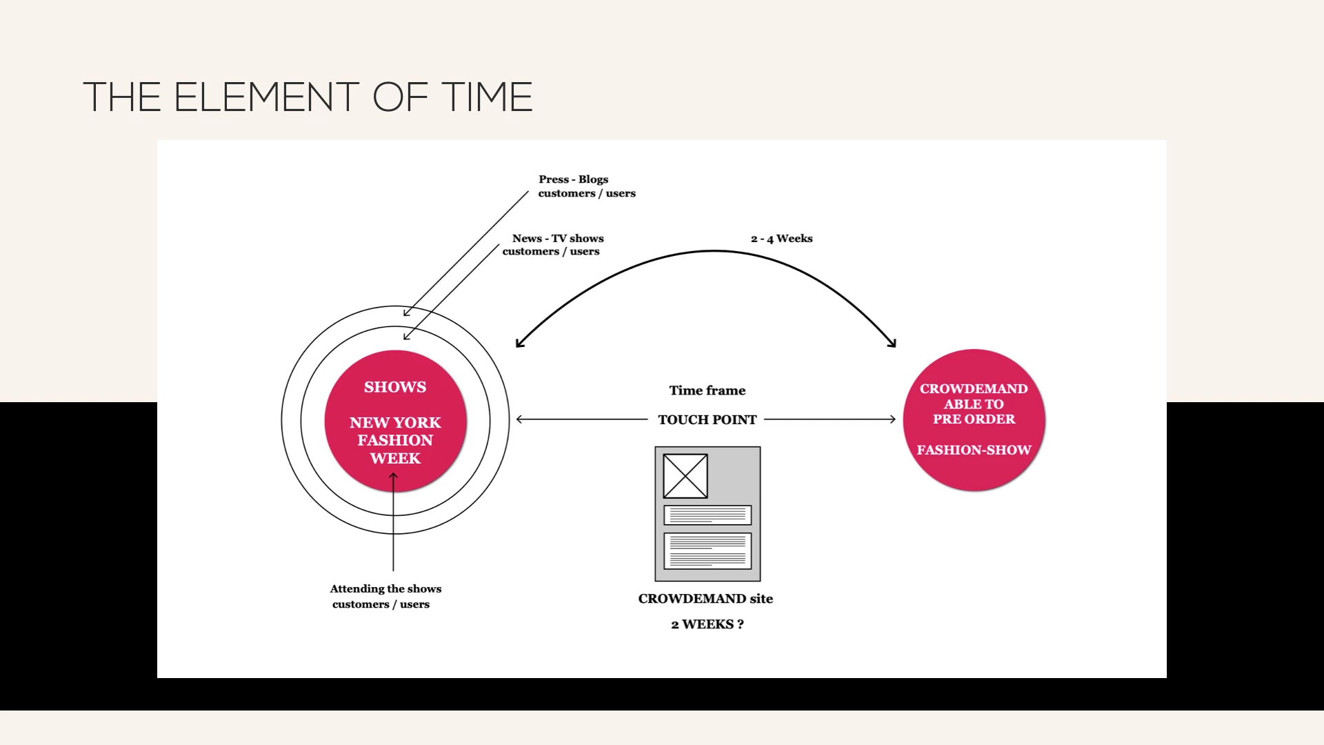 View of time constraints in Crowdemand's flow