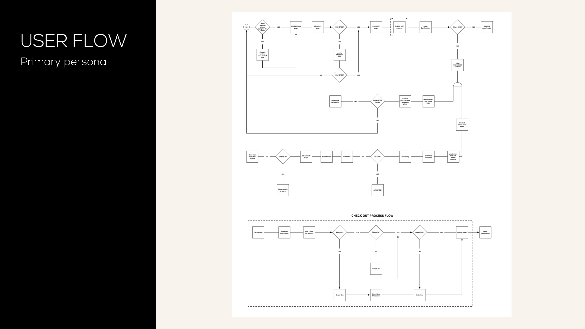 View of User flow for Crowdemand's primary persona