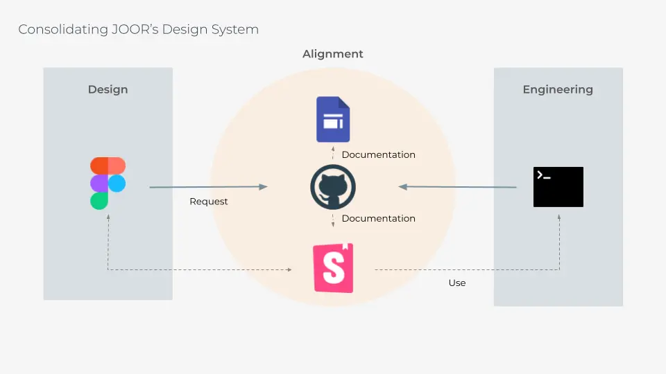 View of diagram of JOOR's proposed Design System configuration