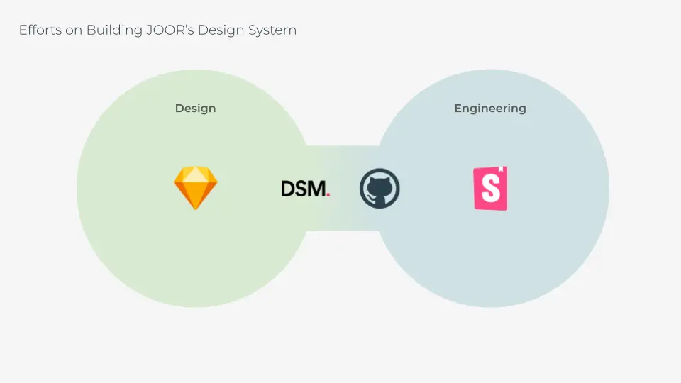 View of a diagram of the initial JOOR's Design System configuration