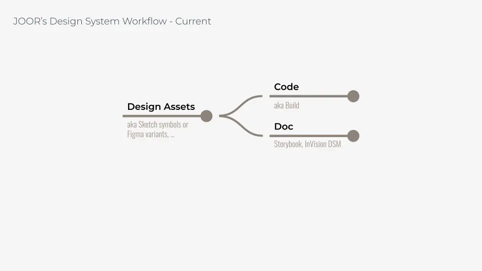 View of previous process for JOOR's Design System