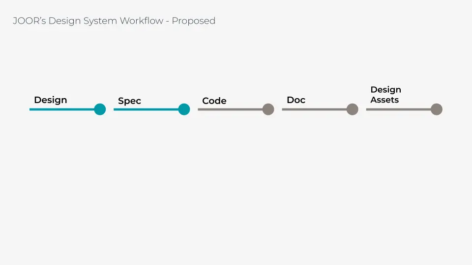 VView of new multi-step process for JOOR's Design System