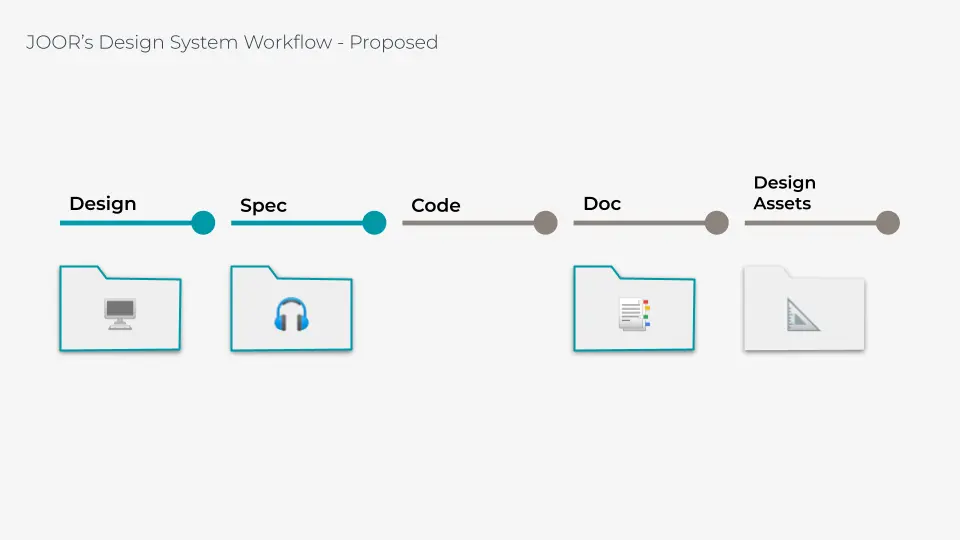 View of new multi-step process for JOOR's Design System