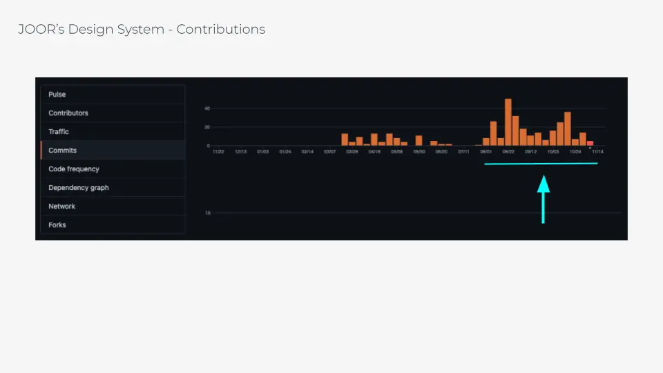 View of Chart with number of commits to Design System's repo in GitHub