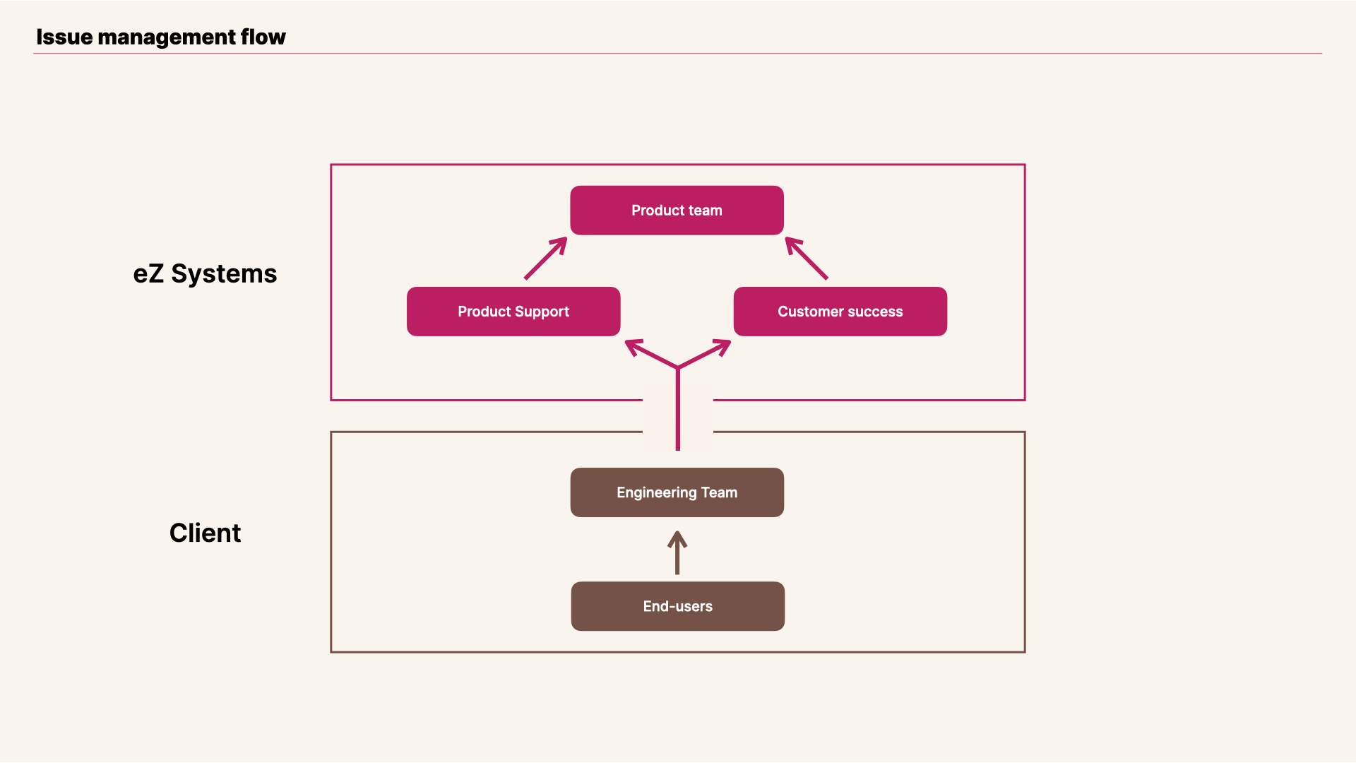 View of online editor issue flow