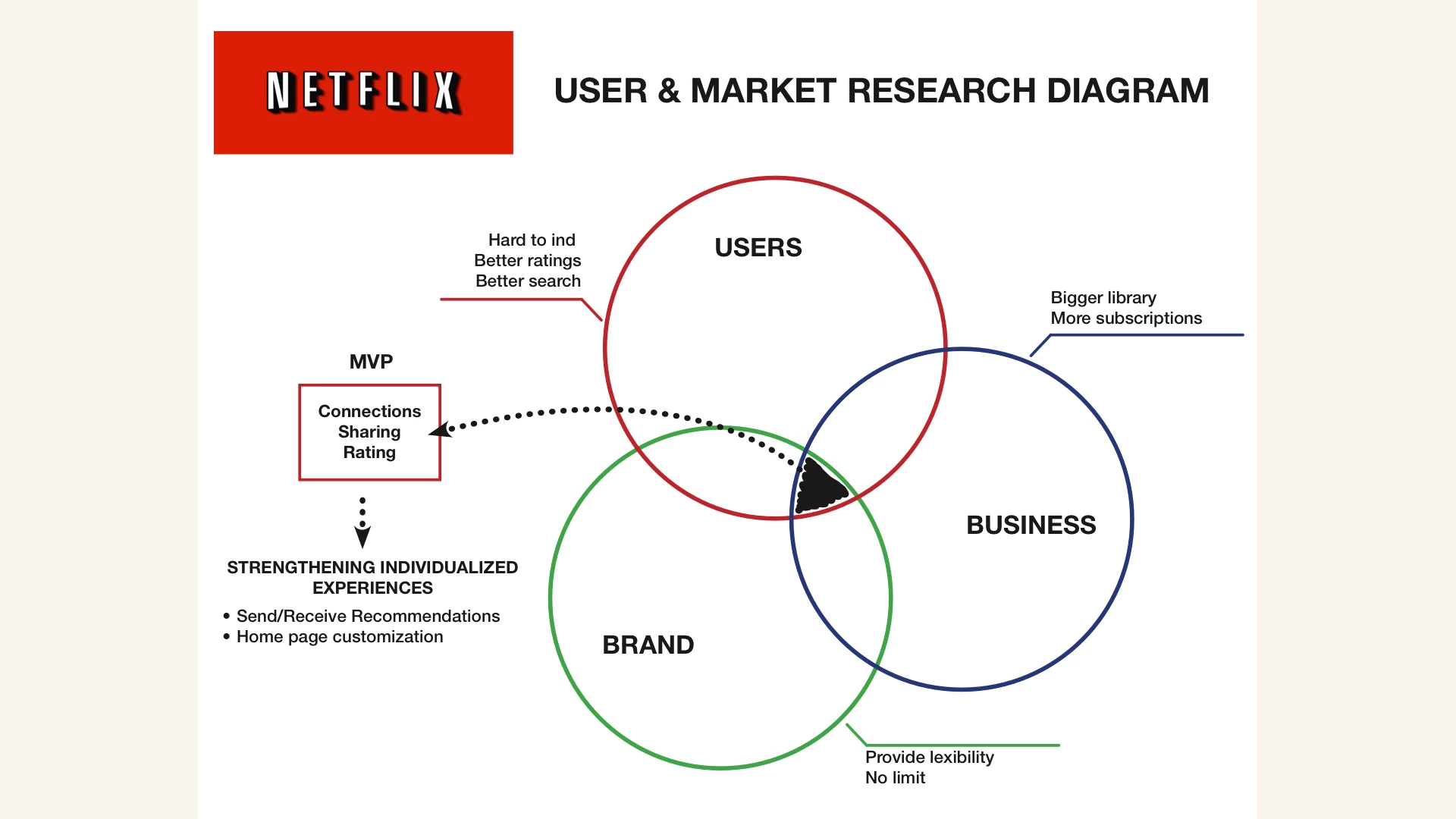 Image of the results from the research and MVP