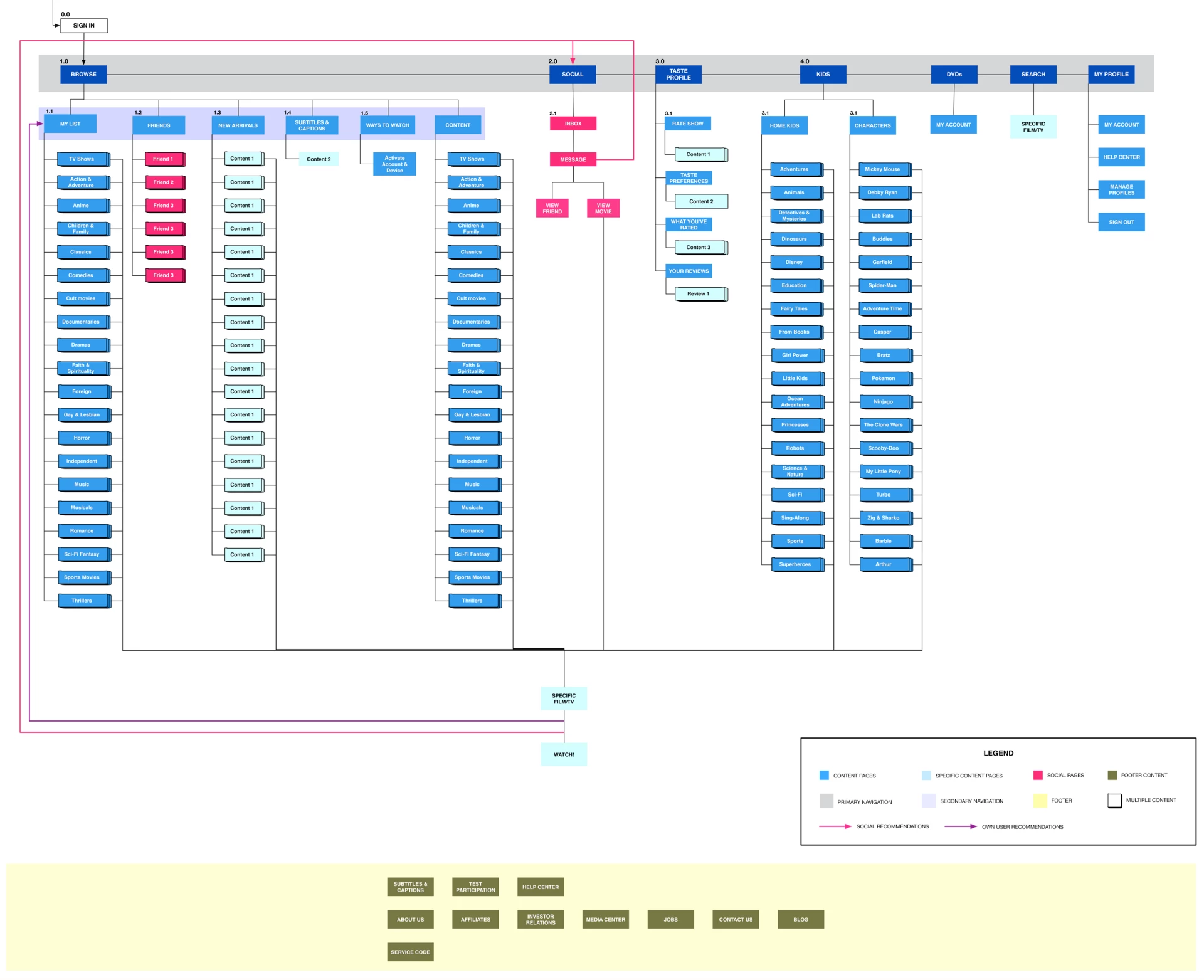 Image of My Suggestion Box's user flow proposed