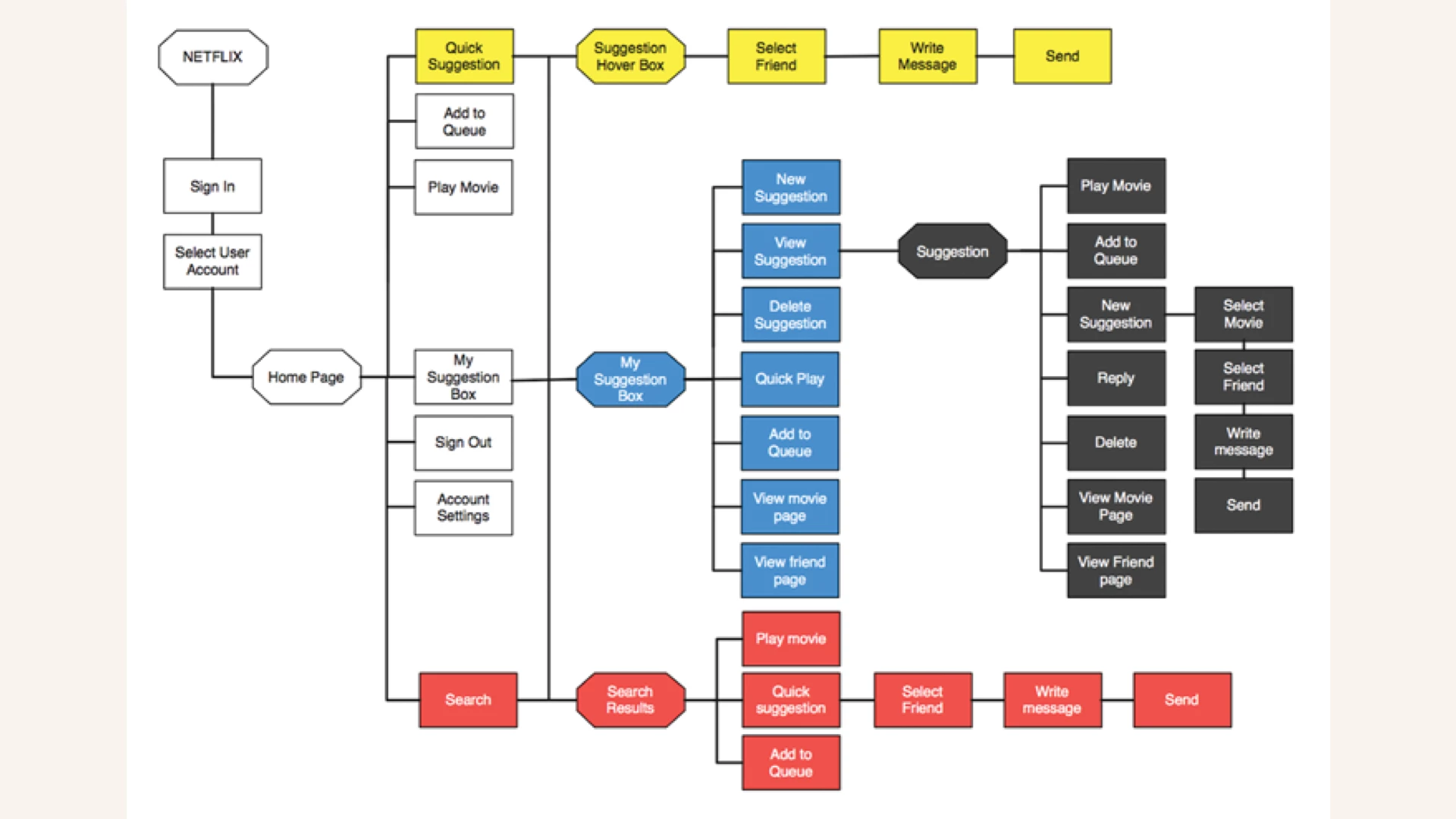 Image of My Suggestion Box's user flow proposed